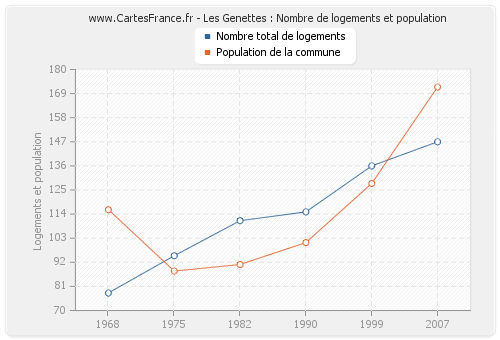 Les Genettes : Nombre de logements et population